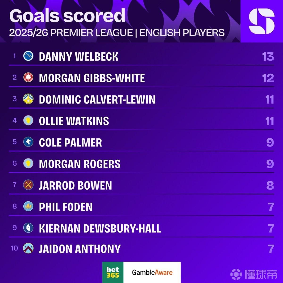 本赛季英超本土球员进球榜：维尔贝克第1，Big6帕尔默9球最多