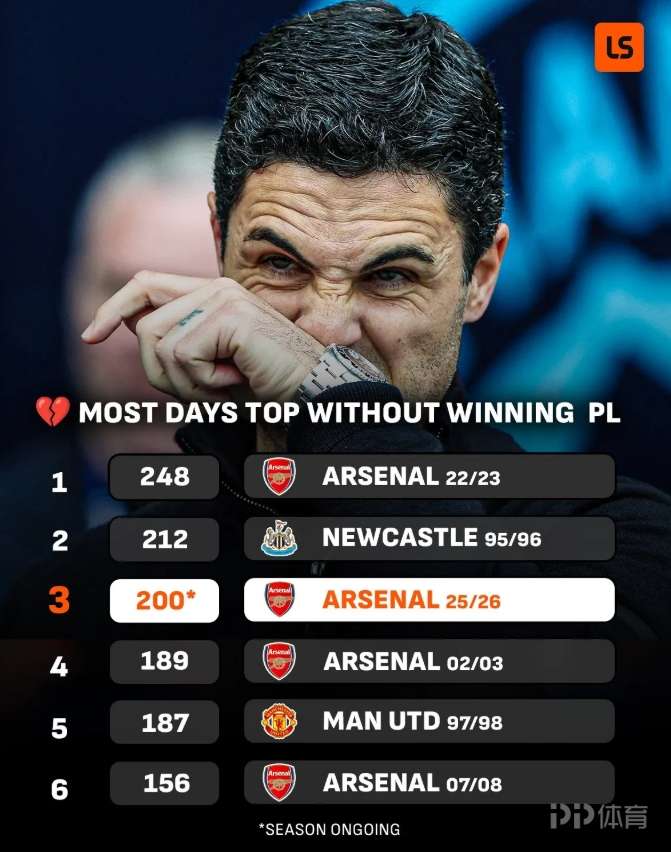 英超领跑天数最多却未能夺冠排行：阿森纳本季第3 第一也是枪手
