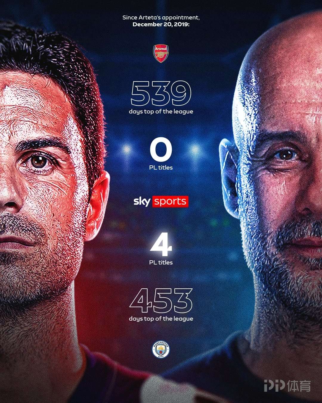扎心！阿尔特塔执教以来阿森纳领跑英超时间比曼城多 却未曾夺冠
